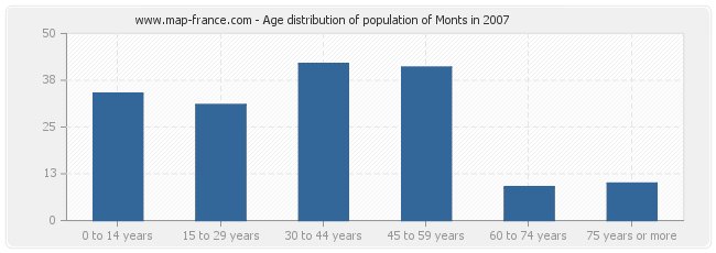 Age distribution of population of Monts in 2007