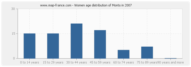 Women age distribution of Monts in 2007