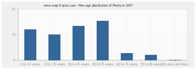 Men age distribution of Monts in 2007