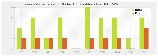 Monts : Number of births and deaths from 1999 to 2008