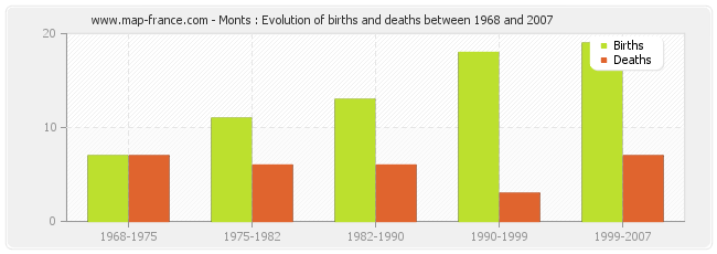 Monts : Evolution of births and deaths between 1968 and 2007