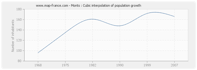 Monts : Cubic interpolation of population growth