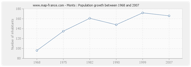 Population Monts