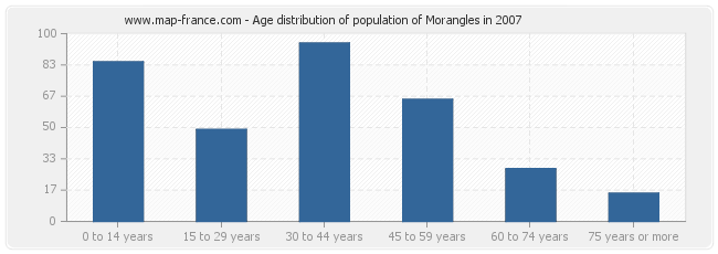 Age distribution of population of Morangles in 2007