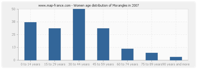 Women age distribution of Morangles in 2007