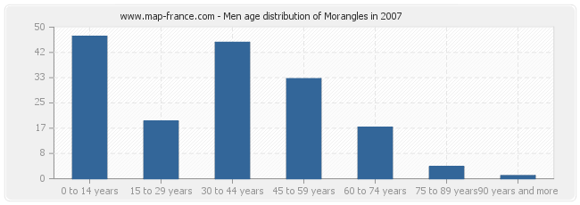 Men age distribution of Morangles in 2007