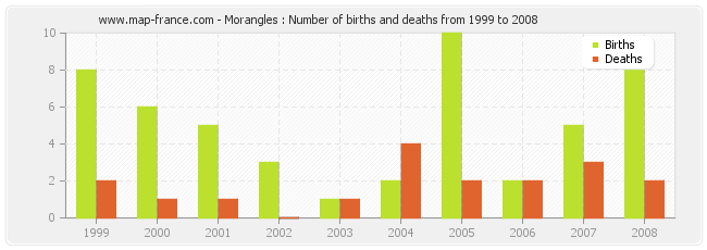 Morangles : Number of births and deaths from 1999 to 2008