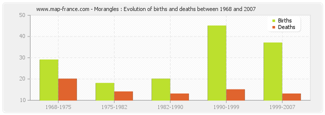 Morangles : Evolution of births and deaths between 1968 and 2007