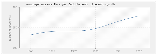 Morangles : Cubic interpolation of population growth