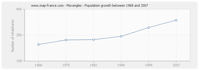 Population Morangles