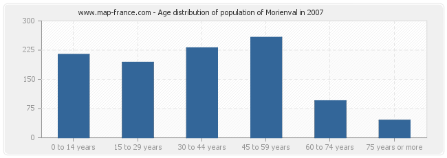 Age distribution of population of Morienval in 2007