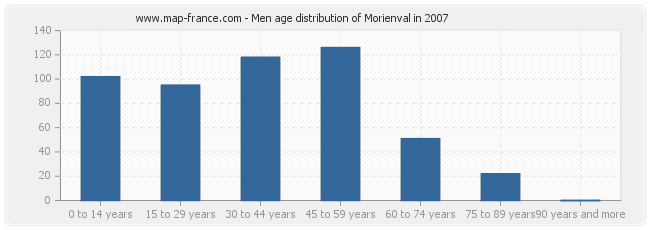Men age distribution of Morienval in 2007