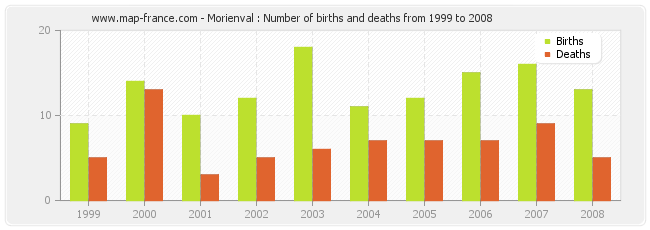 Morienval : Number of births and deaths from 1999 to 2008
