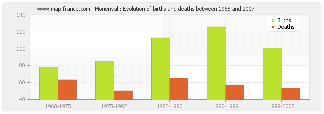 Morienval : Evolution of births and deaths between 1968 and 2007