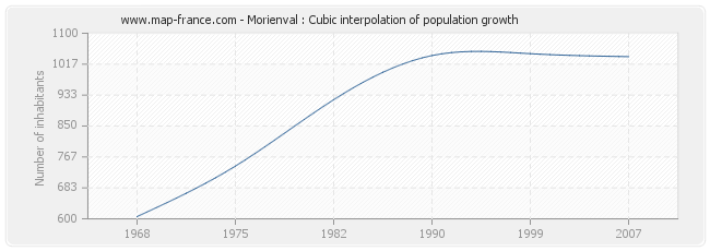 Morienval : Cubic interpolation of population growth