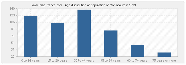 Age distribution of population of Morlincourt in 1999