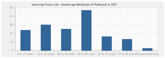 Women age distribution of Morlincourt in 2007