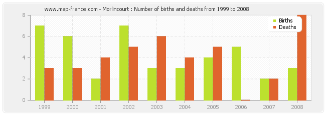 Morlincourt : Number of births and deaths from 1999 to 2008