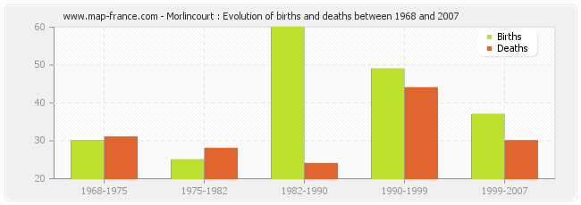 Morlincourt : Evolution of births and deaths between 1968 and 2007