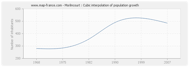 Morlincourt : Cubic interpolation of population growth