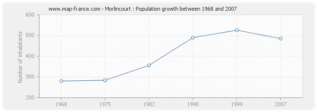 Population Morlincourt