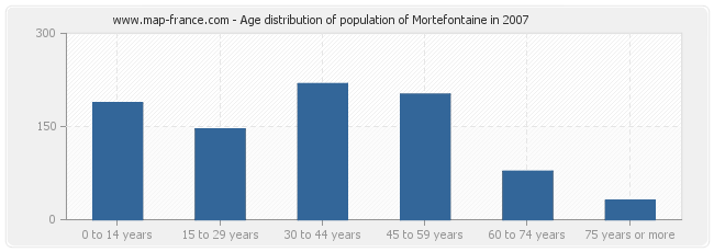 Age distribution of population of Mortefontaine in 2007