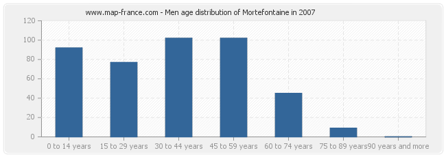 Men age distribution of Mortefontaine in 2007