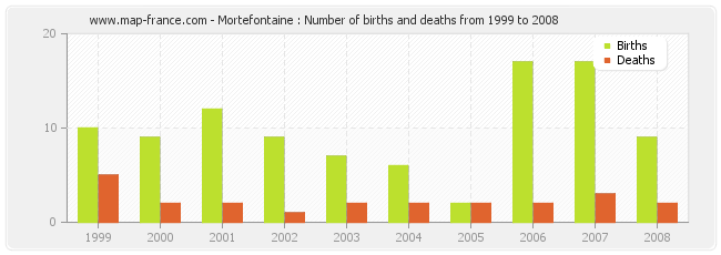 Mortefontaine : Number of births and deaths from 1999 to 2008