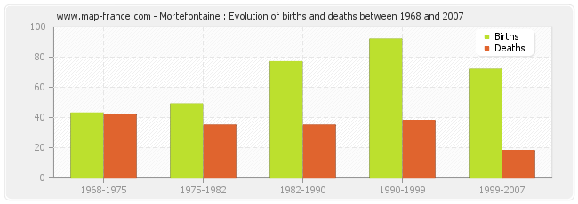 Mortefontaine : Evolution of births and deaths between 1968 and 2007