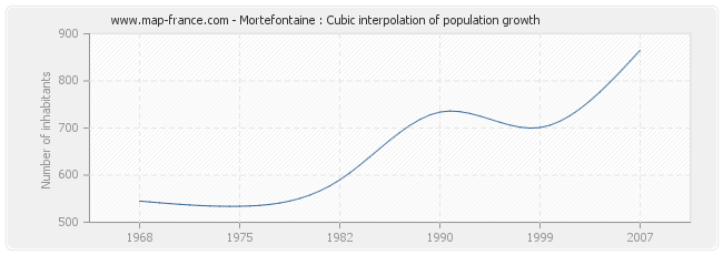 Mortefontaine : Cubic interpolation of population growth