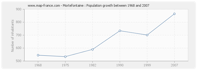 Population Mortefontaine