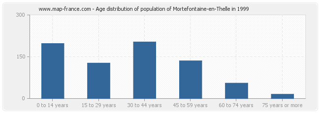 Age distribution of population of Mortefontaine-en-Thelle in 1999