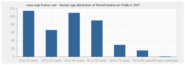 Women age distribution of Mortefontaine-en-Thelle in 2007