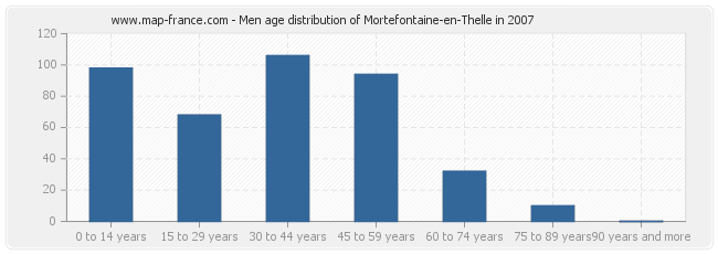 Men age distribution of Mortefontaine-en-Thelle in 2007