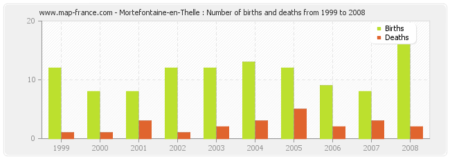 Mortefontaine-en-Thelle : Number of births and deaths from 1999 to 2008