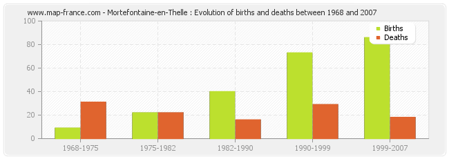 Mortefontaine-en-Thelle : Evolution of births and deaths between 1968 and 2007