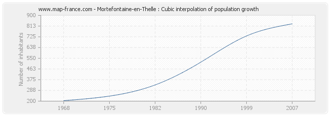 Mortefontaine-en-Thelle : Cubic interpolation of population growth