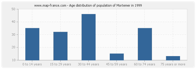 Age distribution of population of Mortemer in 1999