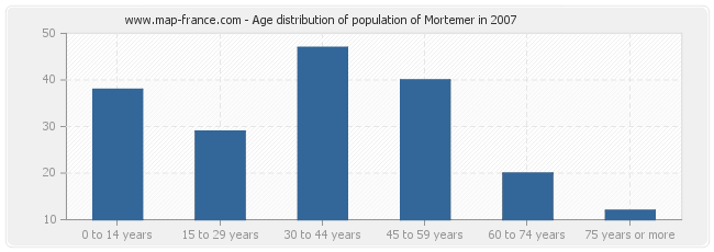Age distribution of population of Mortemer in 2007