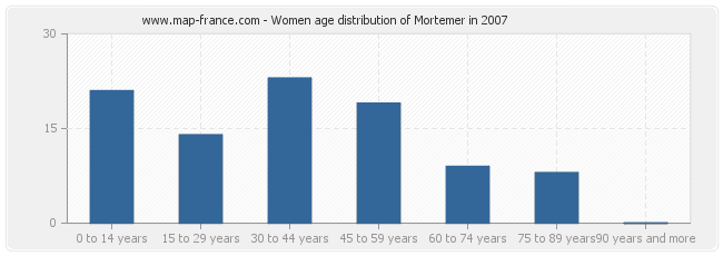 Women age distribution of Mortemer in 2007