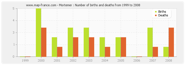 Mortemer : Number of births and deaths from 1999 to 2008