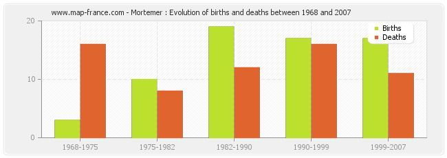 Mortemer : Evolution of births and deaths between 1968 and 2007