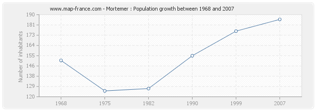 Population Mortemer