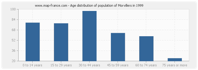 Age distribution of population of Morvillers in 1999