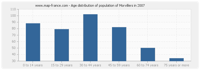 Age distribution of population of Morvillers in 2007