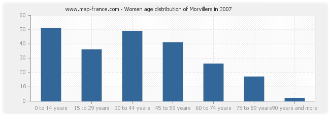 Women age distribution of Morvillers in 2007
