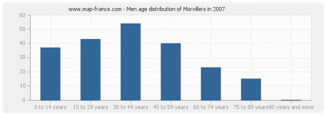 Men age distribution of Morvillers in 2007