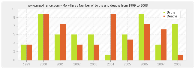 Morvillers : Number of births and deaths from 1999 to 2008