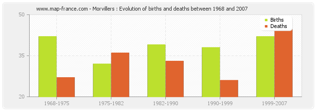 Morvillers : Evolution of births and deaths between 1968 and 2007
