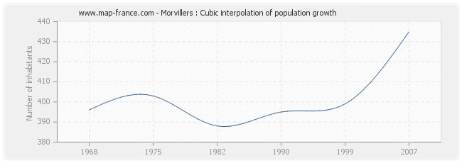 Morvillers : Cubic interpolation of population growth
